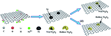 Graphical abstract: Graphene-templated growth of hollow Ni3S2 nanoparticles with enhanced pseudocapacitive performance