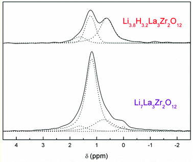 Graphical abstract: NMR study of Li distribution in Li7−xHxLa3Zr2O12 garnets