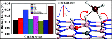Graphical abstract: First principles guide to tune h-BN nanostructures as superior light-element-based hydrogen storage materials: role of the bond exchange spillover mechanism