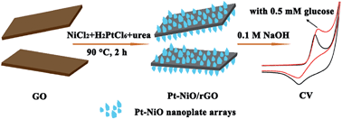 Graphical abstract: One-step synthesis of Pt–NiO nanoplate array/reduced graphene oxide nanocomposites for nonenzymatic glucose sensing