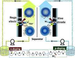 Graphical abstract: A metal-free and all-organic redox flow battery with polythiophene as the electroactive species
