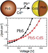 Graphical abstract: Origin of the increased open circuit voltage in PbS–CdS core–shell quantum dot solar cells