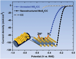Graphical abstract: Vertically oriented MoS2 and WS2 nanosheets directly grown on carbon cloth as efficient and stable 3-dimensional hydrogen-evolving cathodes