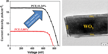 Graphical abstract: Highly efficient perovskite solar cells based on a nanostructured WO3–TiO2 core–shell electron transporting material