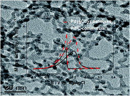 Graphical abstract: PdxCu100−x networks: an active and durable electrocatalyst for ethanol oxidation in alkaline medium