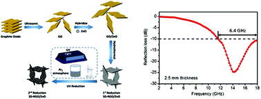 Graphical abstract: Two-step reduction of self-assembed three-dimensional (3D) reduced graphene oxide (RGO)/zinc oxide (ZnO) nanocomposites for electromagnetic absorption