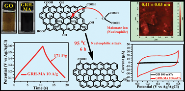 Graphical abstract: A novel synthesis of ultra thin graphene sheets for energy storage applications using malonic acid as a reducing agent