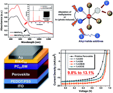 Graphical abstract: The roles of alkyl halide additives in enhancing perovskite solar cell performance