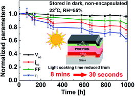 Graphical abstract: Addressing the light-soaking issue in inverted organic solar cells using chemical bath deposited fluorinated TiOx electron transport layer