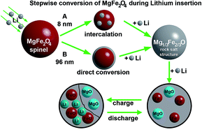Graphical abstract: Is there a universal reaction mechanism of Li insertion into oxidic spinels: a case study using MgFe2O4