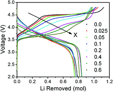 Graphical abstract: Effect of Ru substitution on the first charge–discharge cycle of lithium-rich layered oxides
