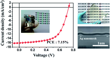 Graphical abstract: ITO-free highly bendable and efficient organic solar cells with Ag nanomesh/ZnO hybrid electrodes