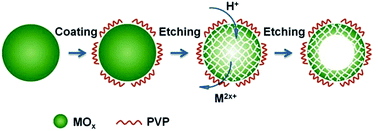 Graphical abstract: One-pot and general synthesis of crystalline mesoporous metal oxides nanoparticles by protective etching: potential materials for catalytic applications