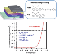 Graphical abstract: Highly efficient fullerene/perovskite planar heterojunction solar cells via cathode modification with an amino-functionalized polymer interlayer