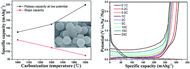 Graphical abstract: Amorphous monodispersed hard carbon micro-spherules derived from biomass as a high performance negative electrode material for sodium-ion batteries