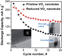 Graphical abstract: Highly reduced VOx nanotube cathode materials with ultra-high capacity for magnesium ion batteries