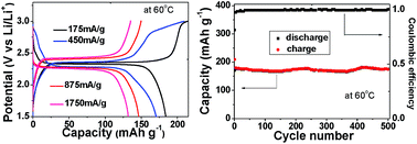 Graphical abstract: A novel Li4Ti5O12-based high-performance lithium-ion electrode at elevated temperature