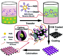 Graphical abstract: Direct growth of mesoporous carbon-coated Ni nanoparticles on carbon fibers for flexible supercapacitors