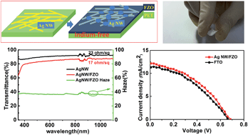 Graphical abstract: Fully indium-free flexible Ag nanowires/ZnO:F composite transparent conductive electrodes with high haze