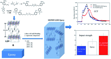 Graphical abstract: Synthesis and characterization of functional eugenol derivative based layered double hydroxide and its use as a nanoflame-retardant in epoxy resin