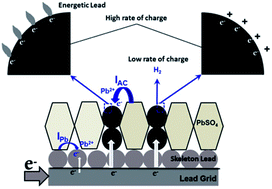 Graphical abstract: On the electrochemical origin of the enhanced charge acceptance of the lead–carbon electrode