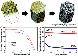 Graphical abstract: Nanoporous hexagonal TiO2 superstructure as a multifunctional material for energy conversion and storage