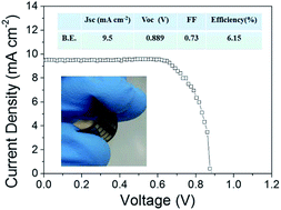 Graphical abstract: Flexible organo-metal halide perovskite solar cells on a Ti metal substrate