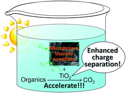 Graphical abstract: A photocatalytically inactive microporous titanate nanofiber as an excellent and versatile additive to enhance the TiO2 photocatalytic activity