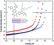 Graphical abstract: Fluorination as an effective tool to increase the open-circuit voltage and charge carrier mobility of organic solar cells based on poly(cyclopenta[2,1-b:3,4-b′]dithiophene-alt-quinoxaline) copolymers