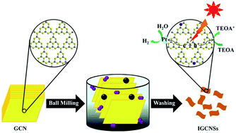 Graphical abstract: One-step preparation of iodine-doped graphitic carbon nitride nanosheets as efficient photocatalysts for visible light water splitting