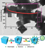 Graphical abstract: Metal–organic framework-derived porous Mn1.8Fe1.2O4 nanocubes with an interconnected channel structure as high-performance anodes for lithium ion batteries