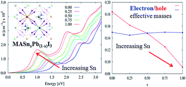 Graphical abstract: Electronic and optical properties of mixed Sn–Pb organohalide perovskites: a first principles investigation