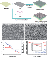 Graphical abstract: Synthesis of Ni(OH)2/RGO pseudocomposite on nickel foam for supercapacitors with superior performance