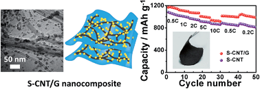 Graphical abstract: Super-aligned carbon nanotube/graphene hybrid materials as a framework for sulfur cathodes in high performance lithium sulfur batteries