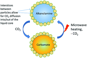 Graphical abstract: CO2 capture by dry alkanolamines and an efficient microwave regeneration process