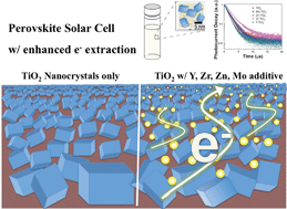 Graphical abstract: Improving the TiO2 electron transport layer in perovskite solar cells using acetylacetonate-based additives