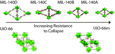 Graphical abstract: Improving the mechanical stability of zirconium-based metal–organic frameworks by incorporation of acidic modulators
