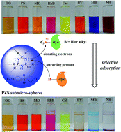 Graphical abstract: Selective adsorption and separation of dyes from an aqueous solution on organic–inorganic hybrid cyclomatrix polyphosphazene submicro-spheres