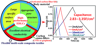 Graphical abstract: High-performance compressible supercapacitors based on functionally synergic multiscale carbon composite textiles