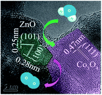 Graphical abstract: Zinc–cobalt oxides as efficient water oxidation catalysts: the promotion effect of ZnO