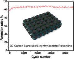 Graphical abstract: Three-dimensional carbon nanotube/ethylvinylacetate/polyaniline as a high performance electrode for supercapacitors