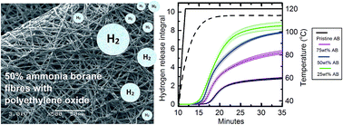 Graphical abstract: Ammonia borane–polyethylene oxide composite materials for solid hydrogen storage