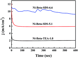 Graphical abstract: Improved catalytic activity in methanol electro-oxidation over the nickel form of aluminum-rich beta-SDS zeolite modified electrode