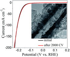 Graphical abstract: Molybdenum carbide nanocrystal embedded N-doped carbon nanotubes as electrocatalysts for hydrogen generation