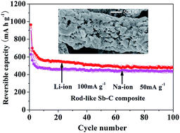 Graphical abstract: Electrochemical performance of rod-like Sb–C composite as anodes for Li-ion and Na-ion batteries