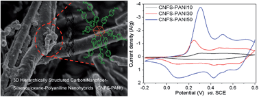 Graphical abstract: Hierarchically structured carbon nanofiber–silsesquioxane–polyaniline nanohybrids for flexible supercapacitor electrodes