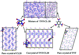 Graphical abstract: The co-crystal of TNT/CL-20 leads to decreased sensitivity toward thermal decomposition from first principles based reactive molecular dynamics