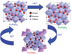 Graphical abstract: Recent advances of Li4Ti5O12 as a promising next generation anode material for high power lithium-ion batteries
