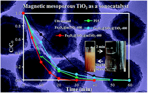 Graphical abstract: Uniform core–shell structured magnetic mesoporous TiO2 nanospheres as a highly efficient and stable sonocatalyst for the degradation of bisphenol-A