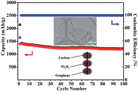 Graphical abstract: Synthesis of graphene@Fe3O4@C core–shell nanosheets for high-performance lithium ion batteries